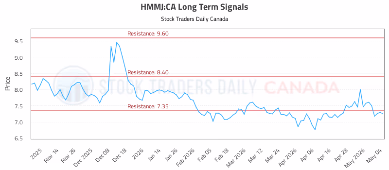 Stock Chart for HMMJ:CA