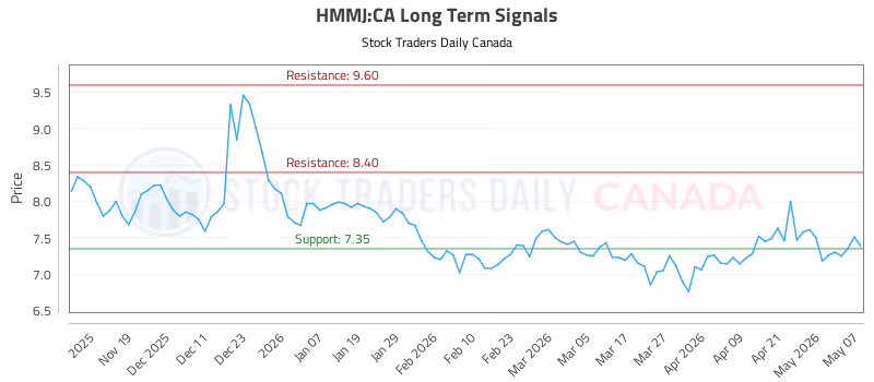 Stock Chart for HMMJ:CA