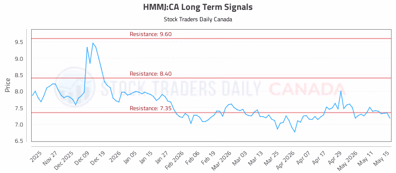 Stock Chart for HMMJ:CA