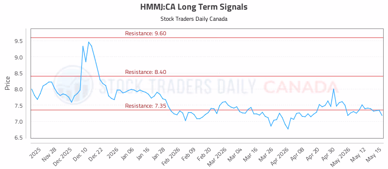Stock Chart for HMMJ:CA
