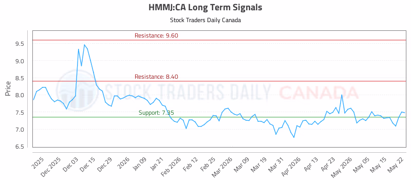 Stock Chart for HMMJ:CA