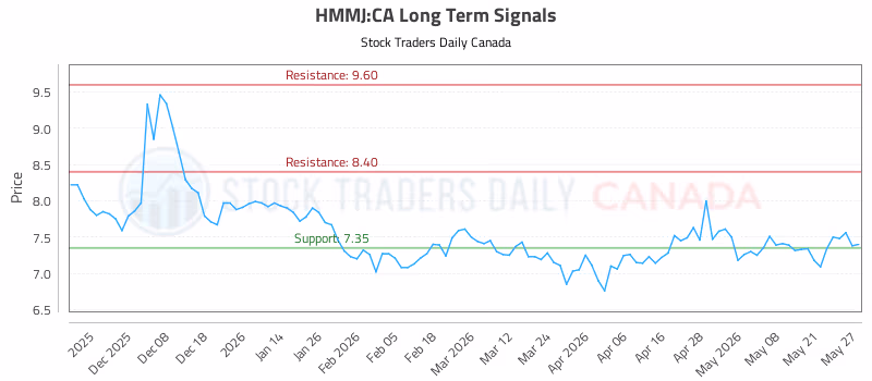 Stock Chart for HMMJ:CA