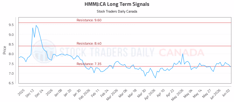Stock Chart for HMMJ:CA