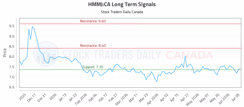 Stock Chart for HMMJ:CA