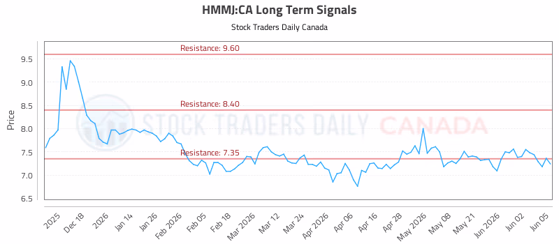 Stock Chart for HMMJ:CA