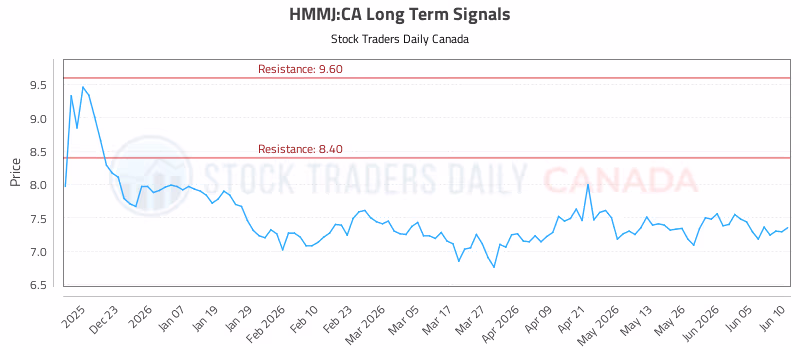 Stock Chart for HMMJ:CA