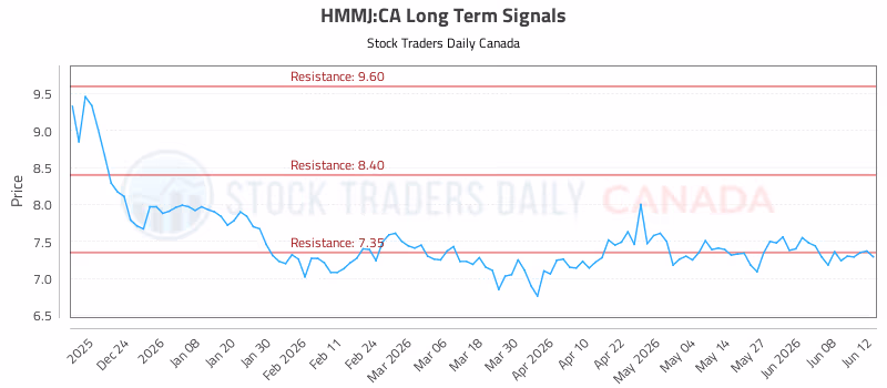 Stock Chart for HMMJ:CA
