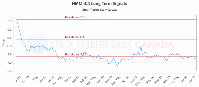 Stock Chart for HMMJ:CA