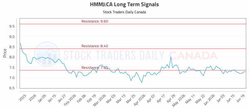 Stock Chart for HMMJ:CA