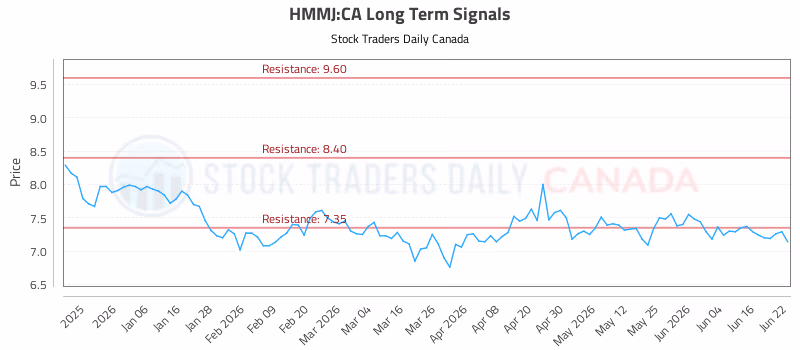 Stock Chart for HMMJ:CA