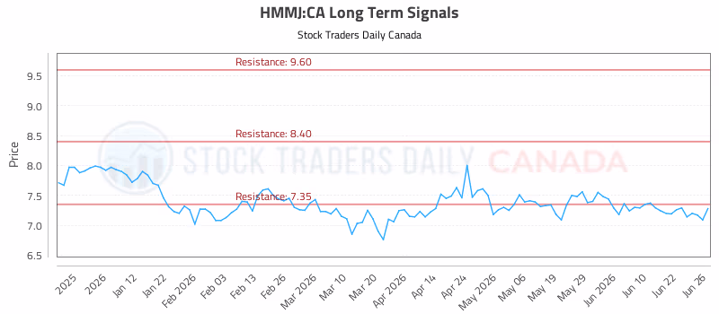 Stock Chart for HMMJ:CA