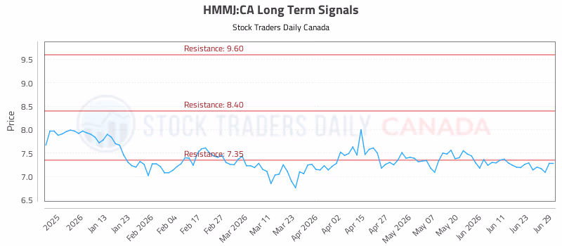 Stock Chart for HMMJ:CA