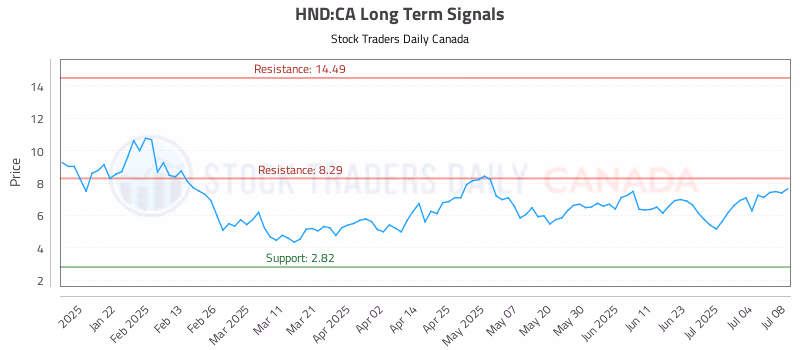Stock Chart for HND:CA