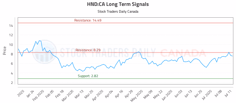 Stock Chart for HND:CA