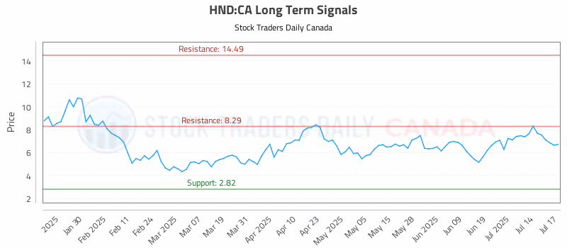 Stock Chart for HND:CA