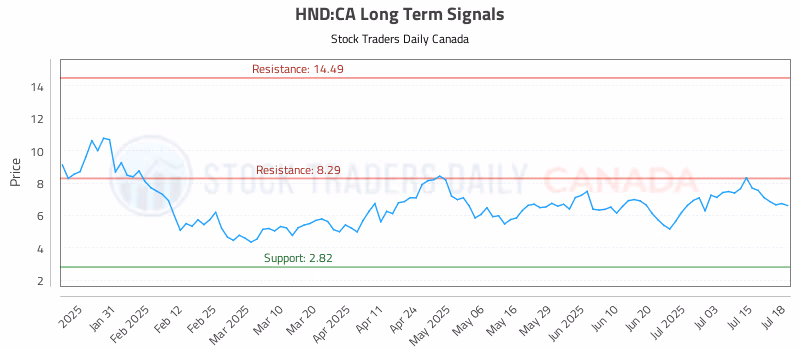 Stock Chart for HND:CA