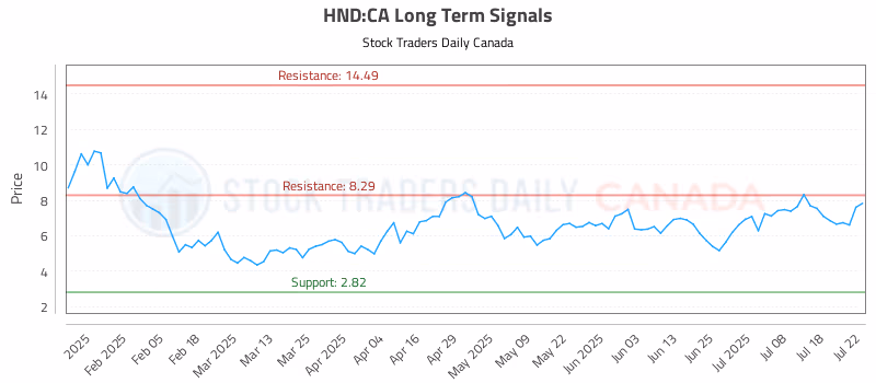 Stock Chart for HND:CA