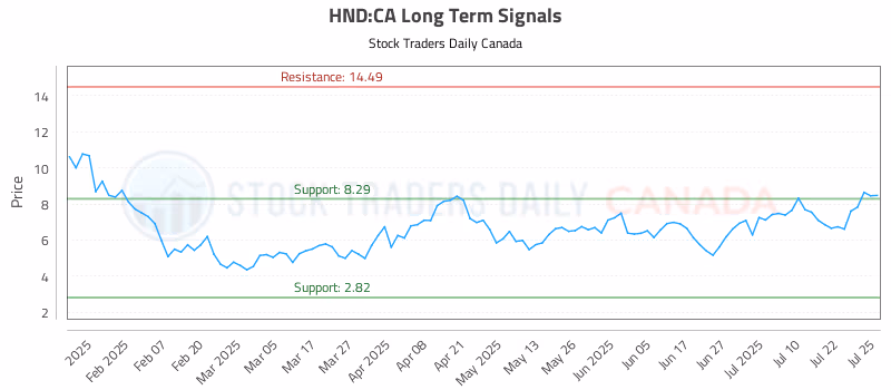 Stock Chart for HND:CA