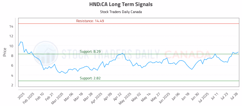 Stock Chart for HND:CA