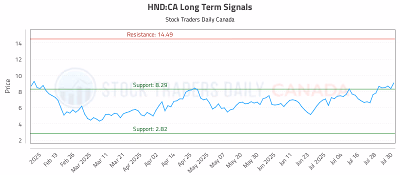 Stock Chart for HND:CA