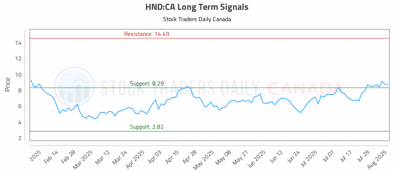 Stock Chart for HND:CA