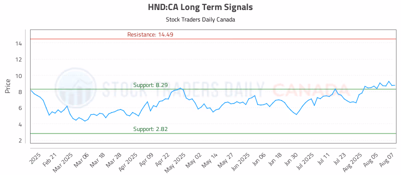 Stock Chart for HND:CA