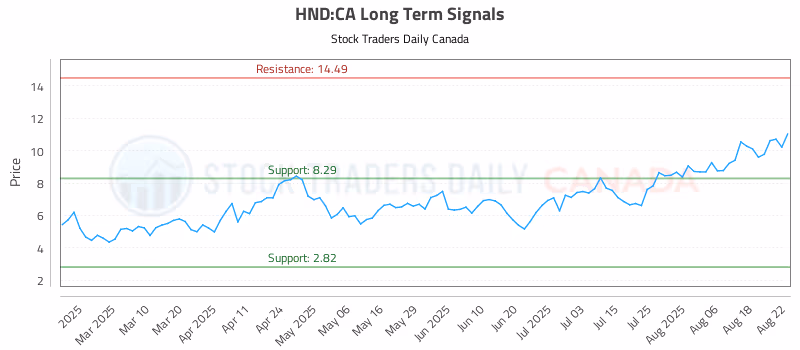 Stock Chart for HND:CA