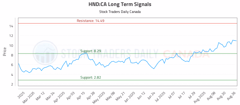 Stock Chart for HND:CA