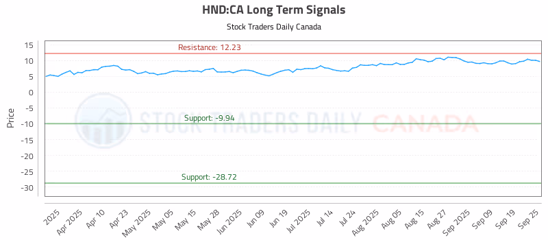 Stock Chart for HND:CA