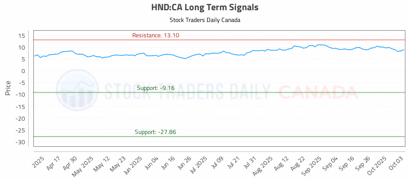 Stock Chart for HND:CA