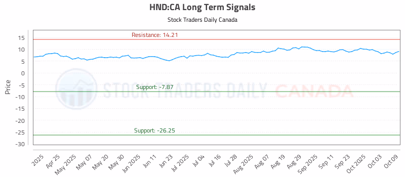 Stock Chart for HND:CA