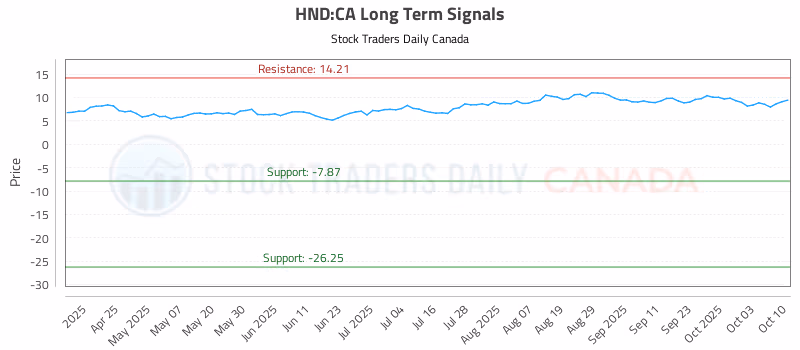Stock Chart for HND:CA