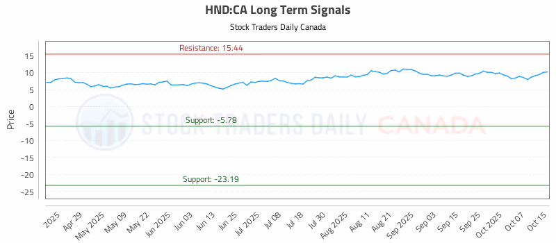 Stock Chart for HND:CA