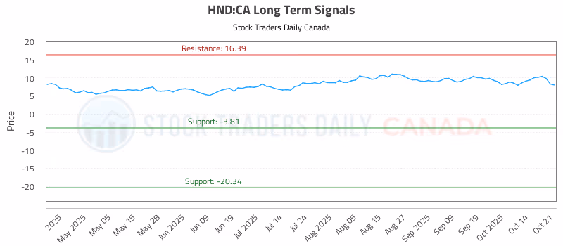 Stock Chart for HND:CA