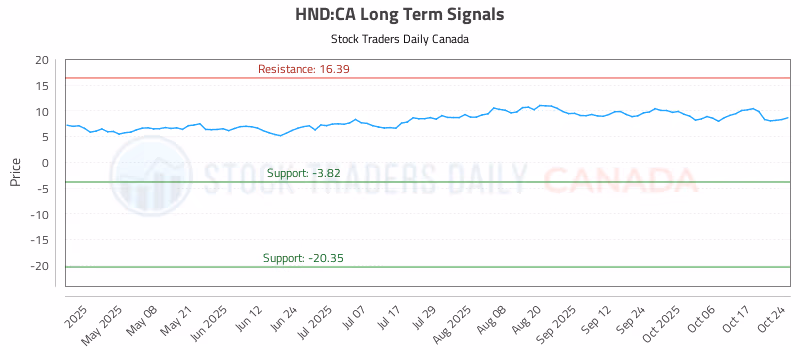 Stock Chart for HND:CA