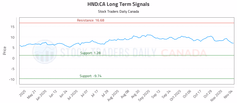 Stock Chart for HND:CA