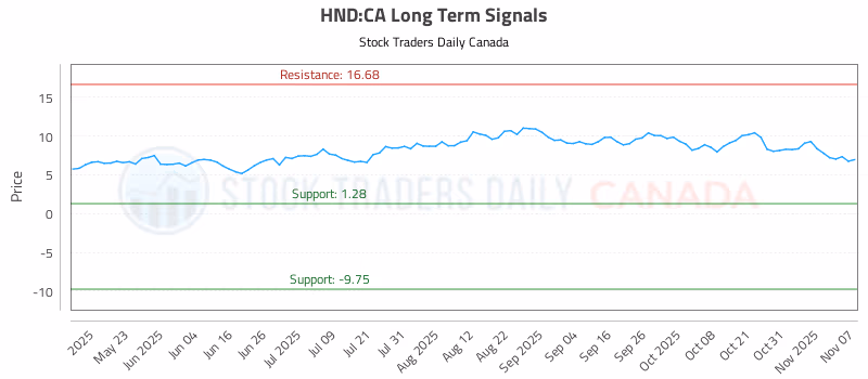 Stock Chart for HND:CA