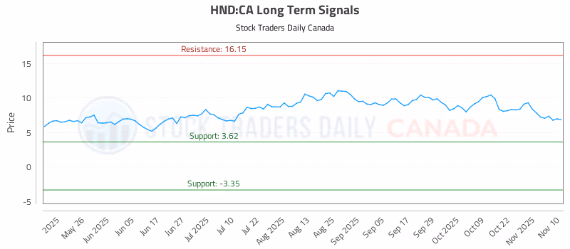 Stock Chart for HND:CA