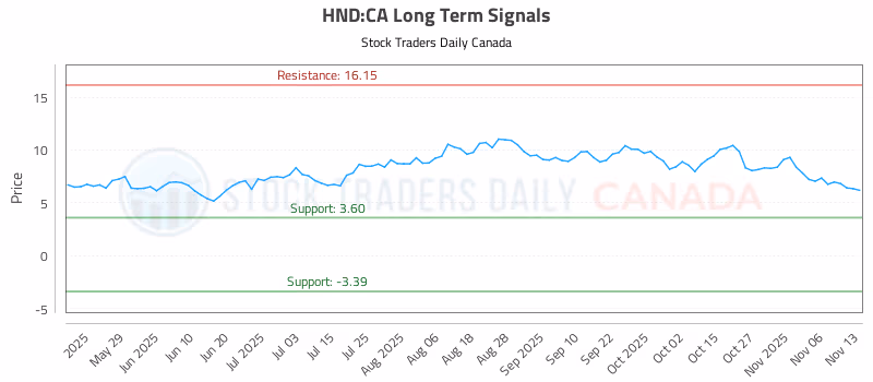 Stock Chart for HND:CA