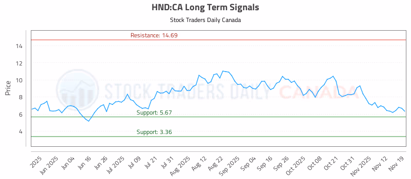 Stock Chart for HND:CA