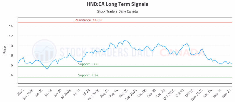 Stock Chart for HND:CA