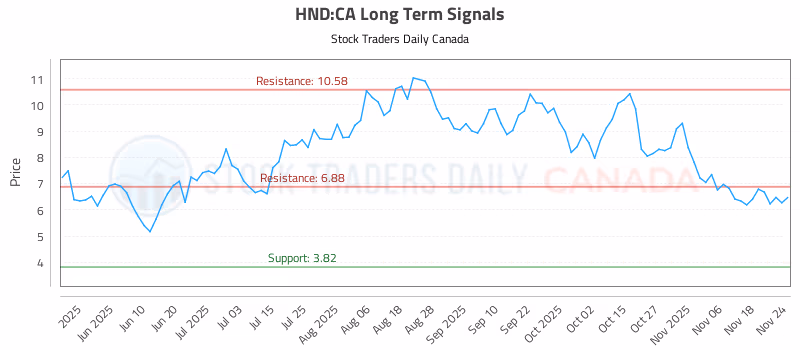 Stock Chart for HND:CA