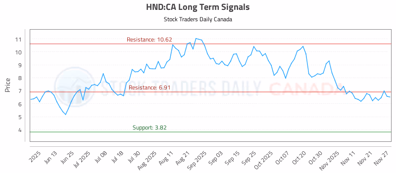 Stock Chart for HND:CA