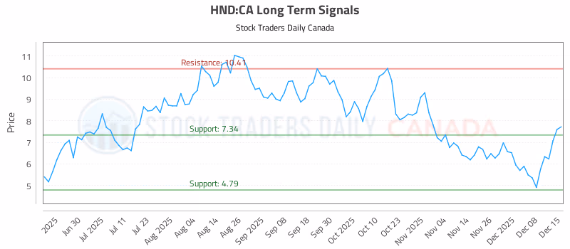 Stock Chart for HND:CA