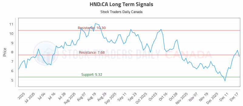 Stock Chart for HND:CA
