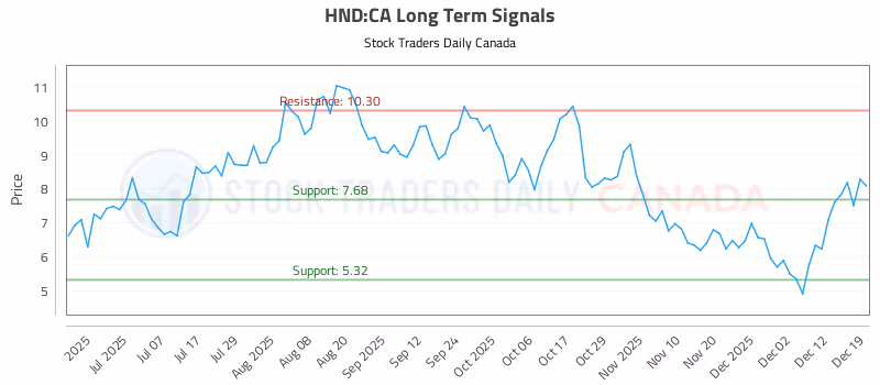 Stock Chart for HND:CA