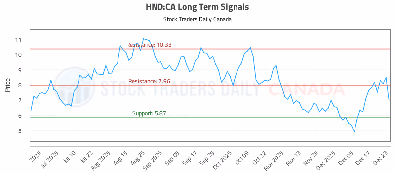 Stock Chart for HND:CA