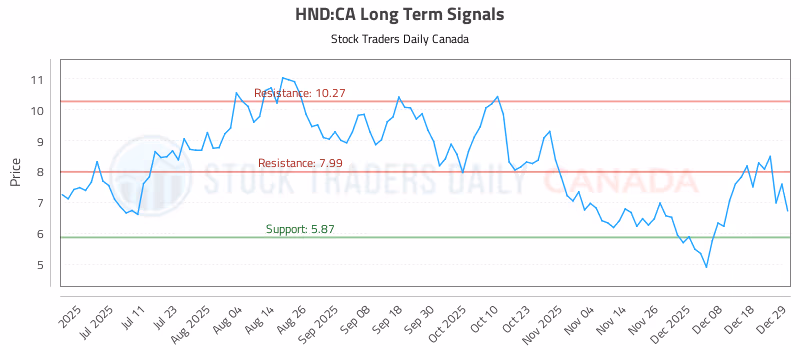 Stock Chart for HND:CA