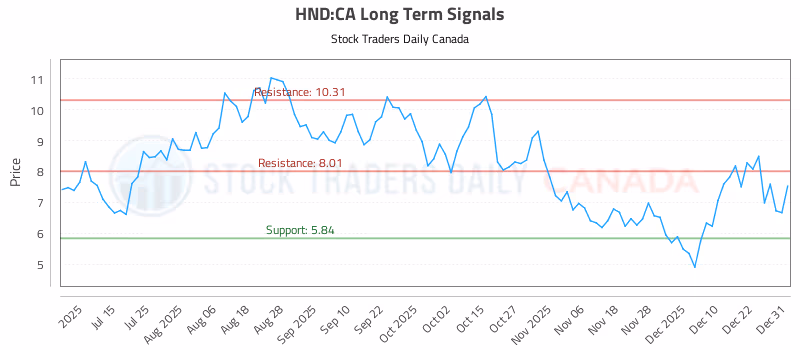 Stock Chart for HND:CA