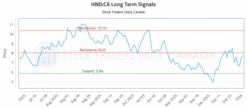 Stock Chart for HND:CA